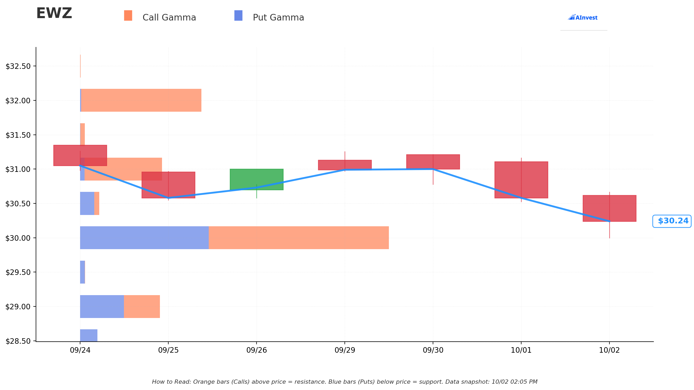 EWZ Gamma Support & Resistance