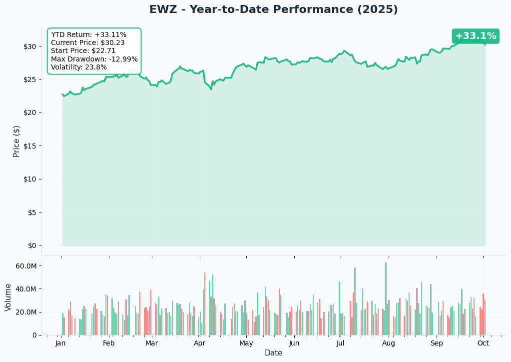 EWZ YTD Chart