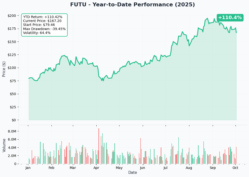 FUTU YTD Chart