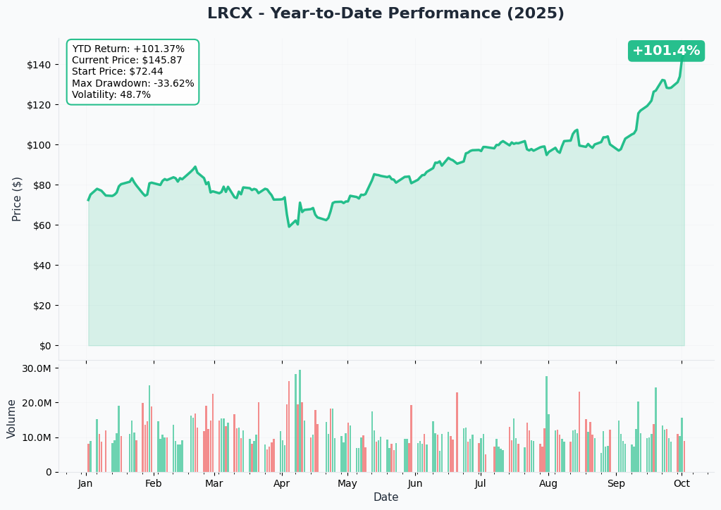 LRCX YTD Chart
