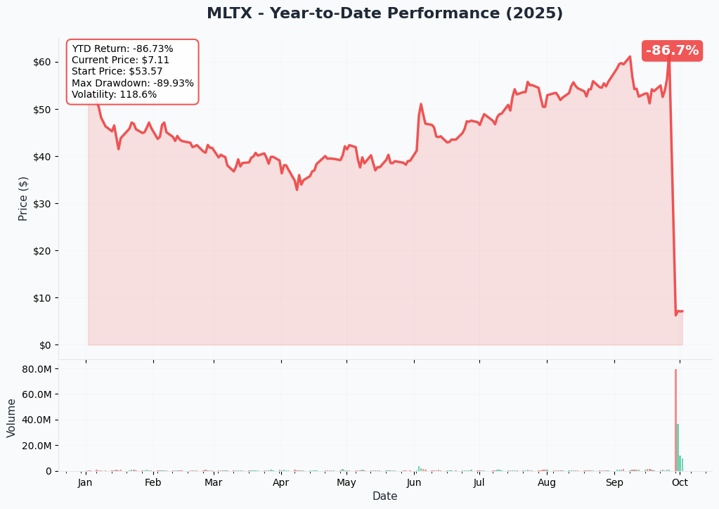 MLTX YTD Chart