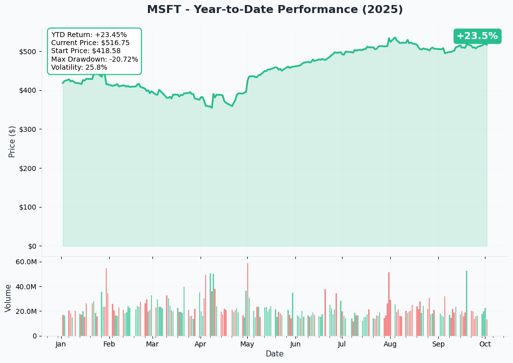 MSFT YTD Chart