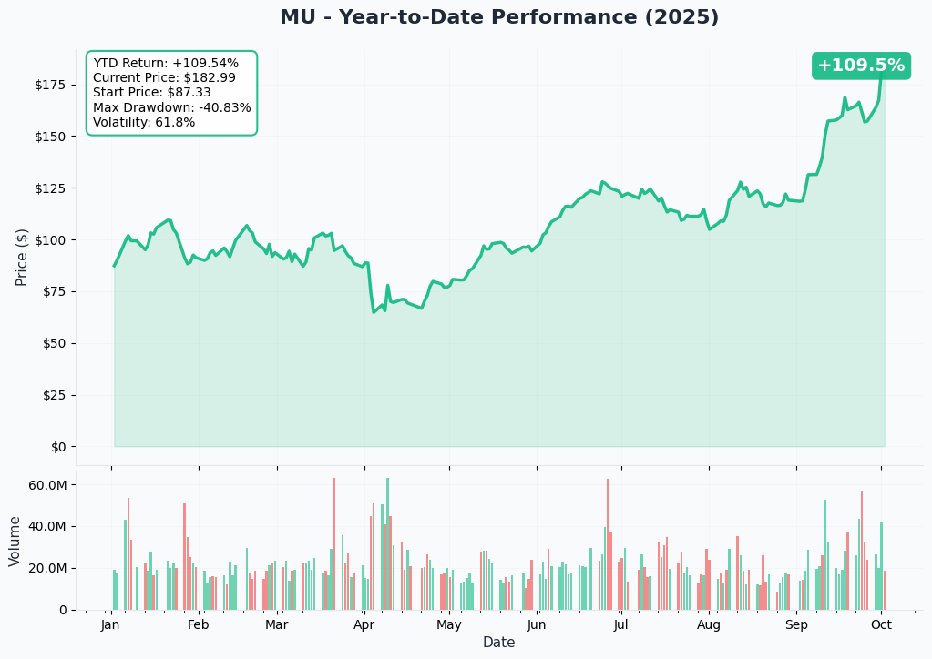 MU YTD Chart