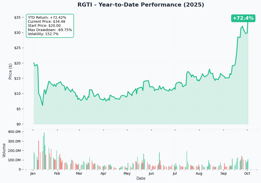 RGTI YTD Chart