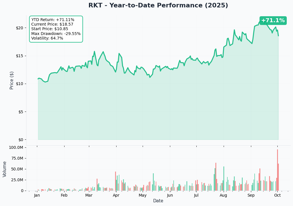 RKT YTD Chart