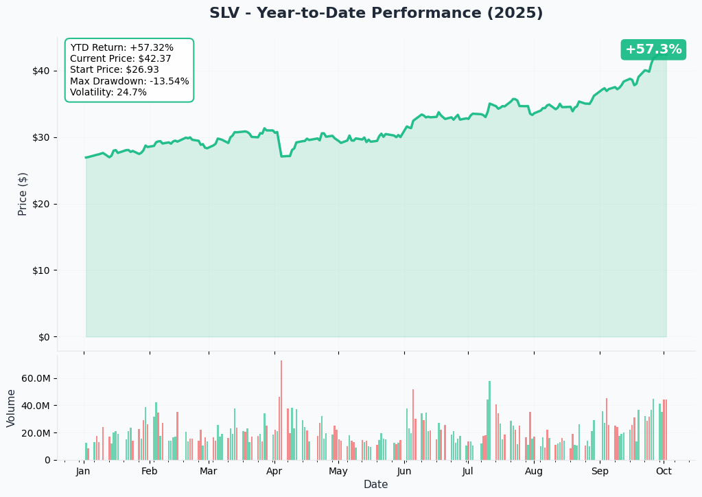 SLV YTD Chart