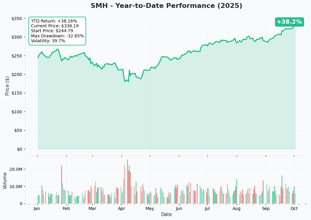 SMH YTD Chart
