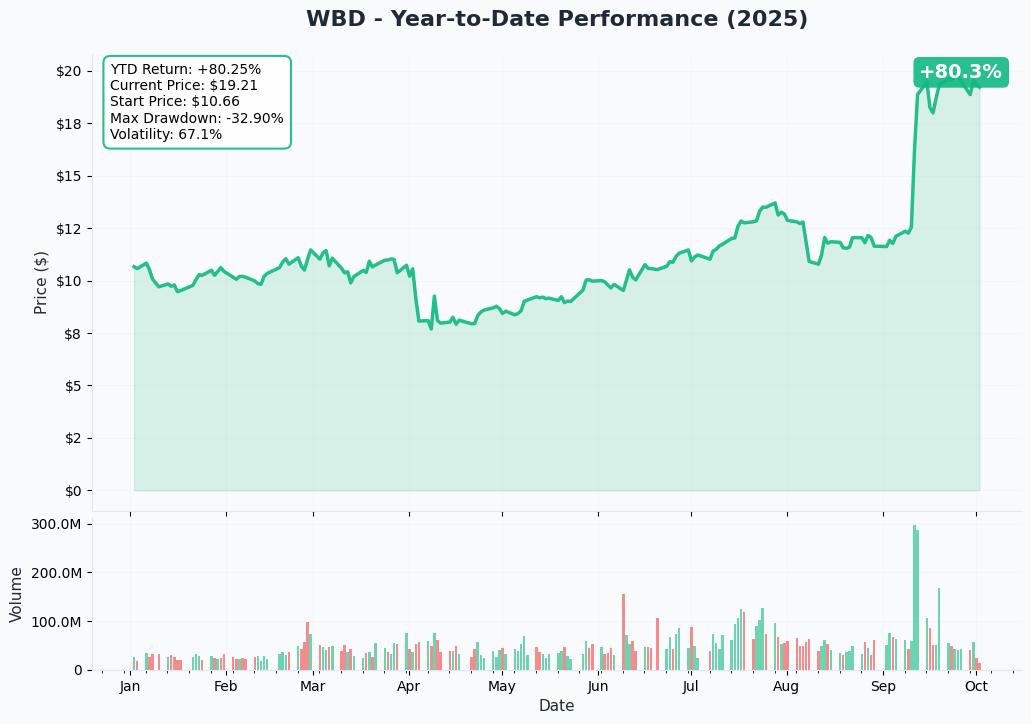 WBD YTD Chart
