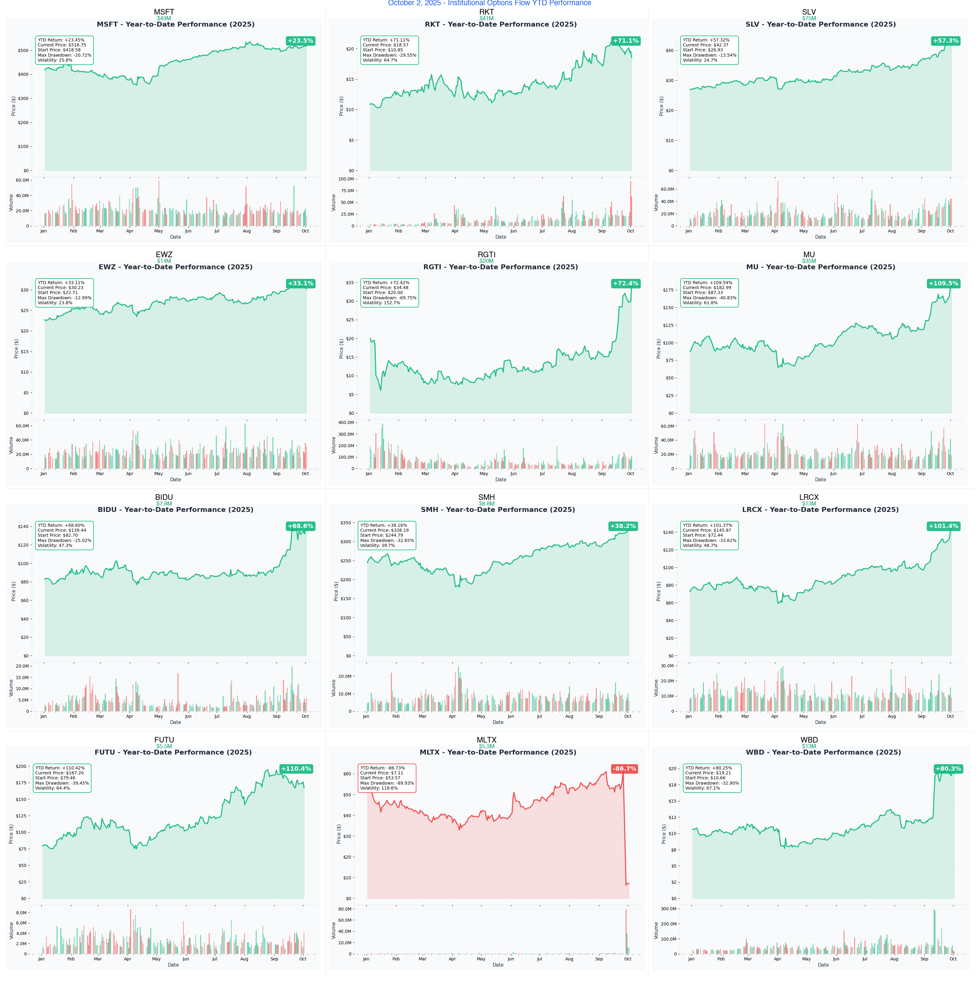 October 2, 2025 - Institutional Options Flow YTD Performance