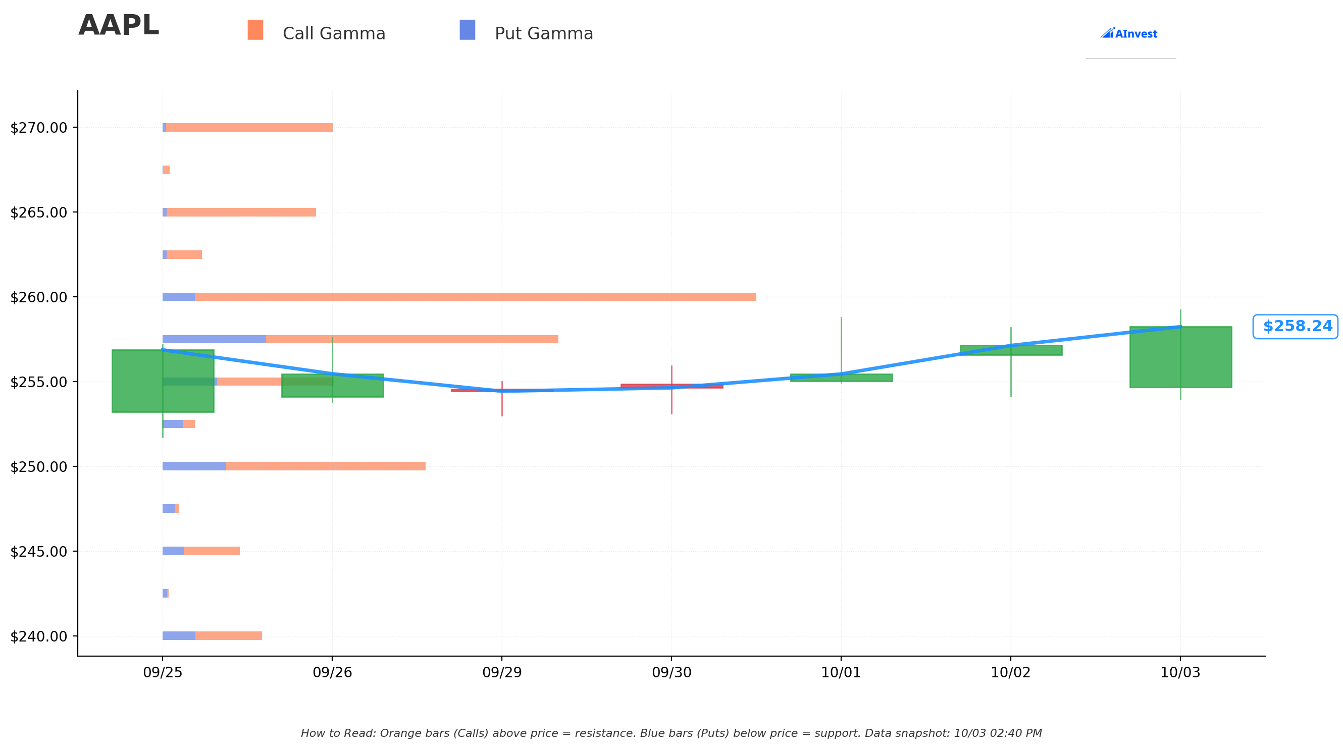 AAPL Gamma S/R