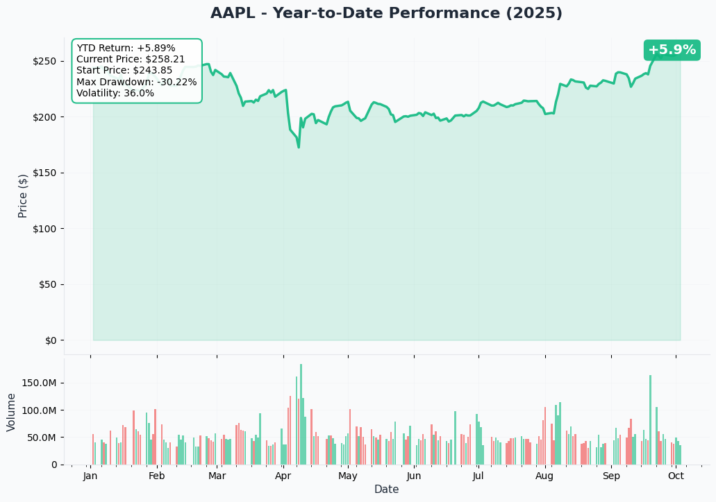AAPL YTD Performance