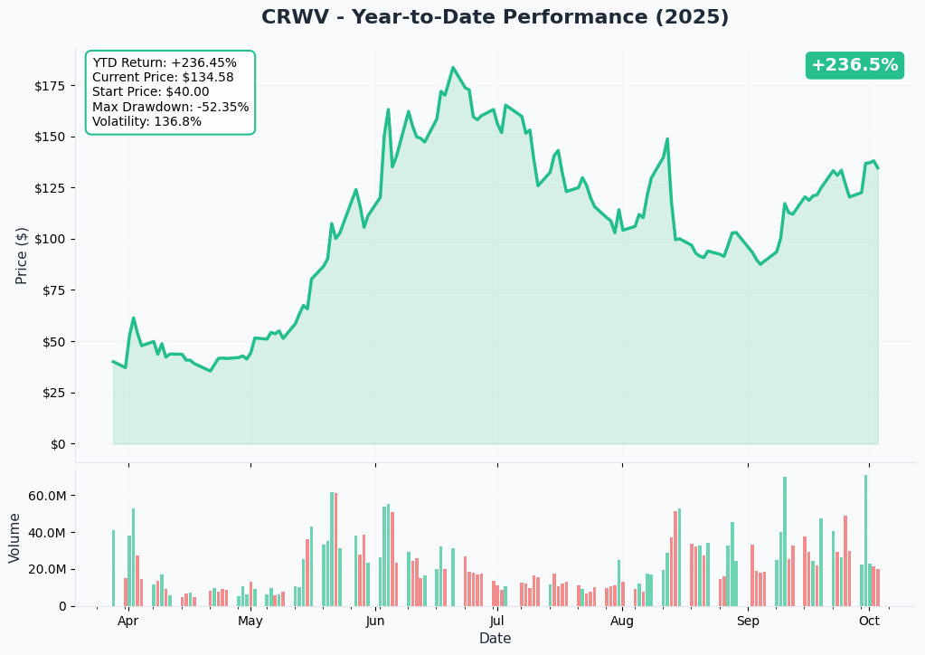 CRWV YTD Performance