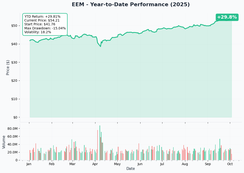 EEM YTD Performance