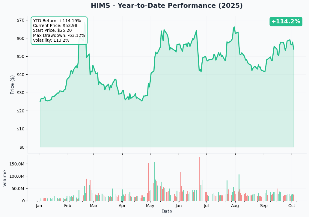 HIMS YTD Performance