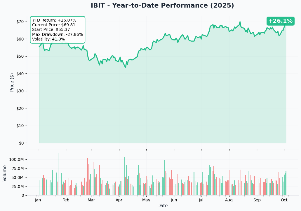 IBIT YTD Performance