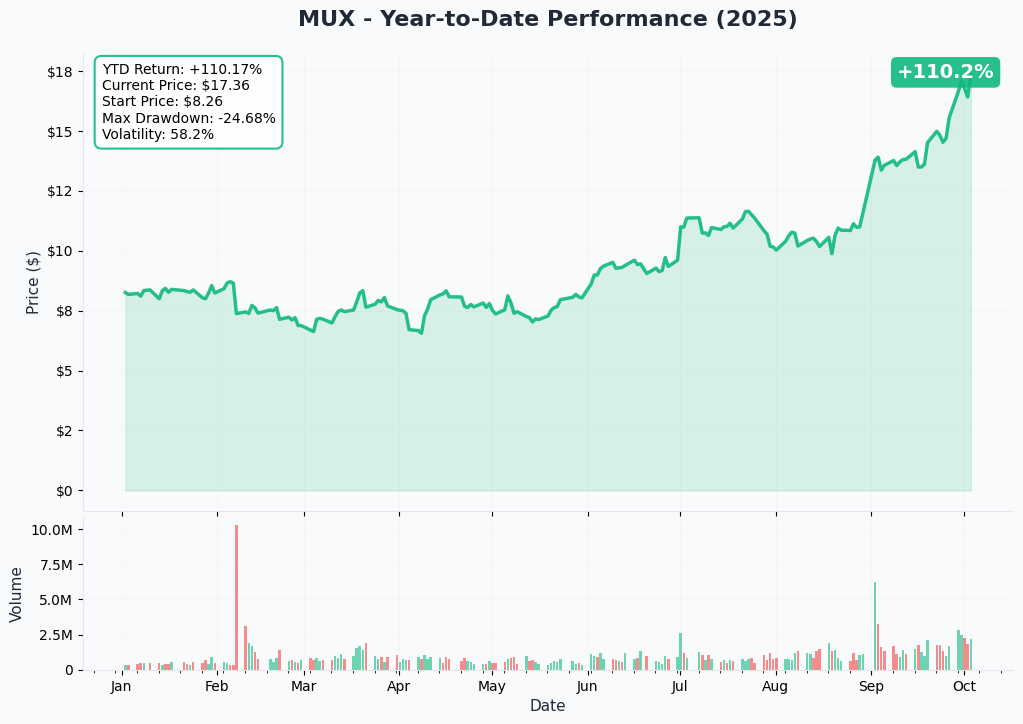 MUX YTD Performance