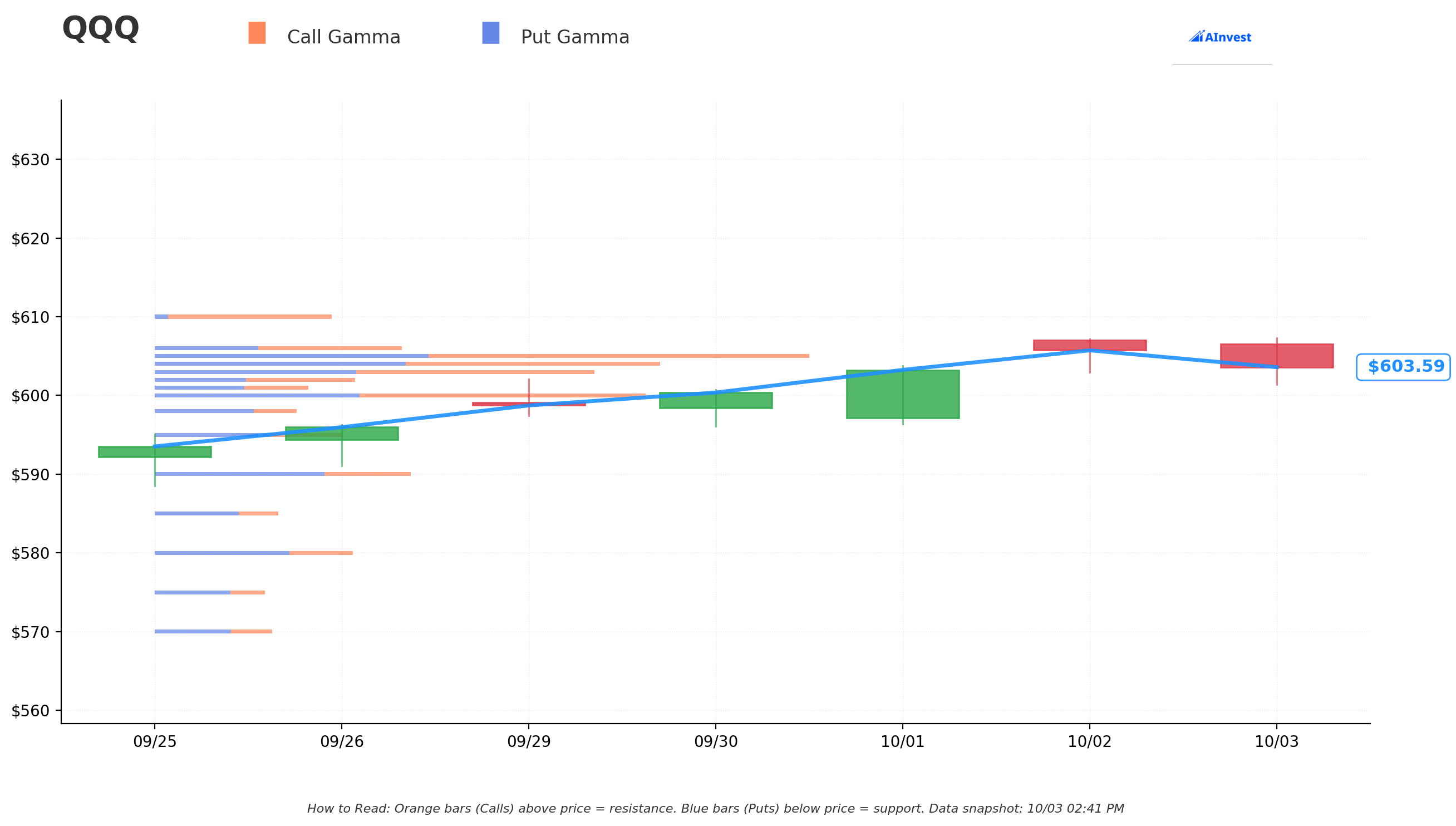 QQQ Gamma S/R