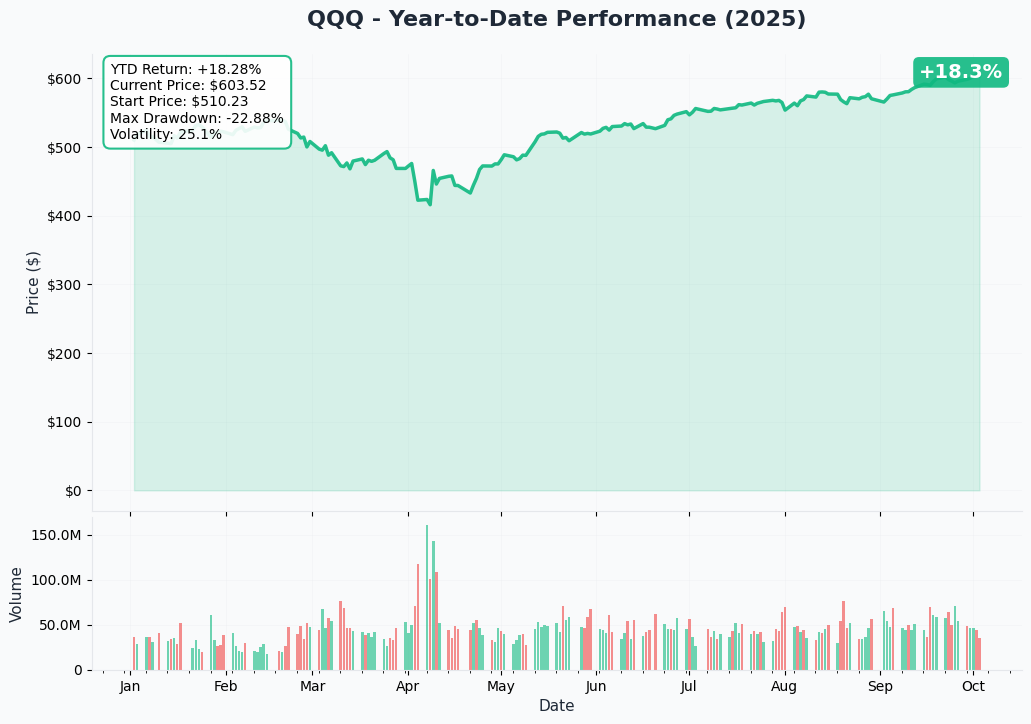 QQQ YTD Performance