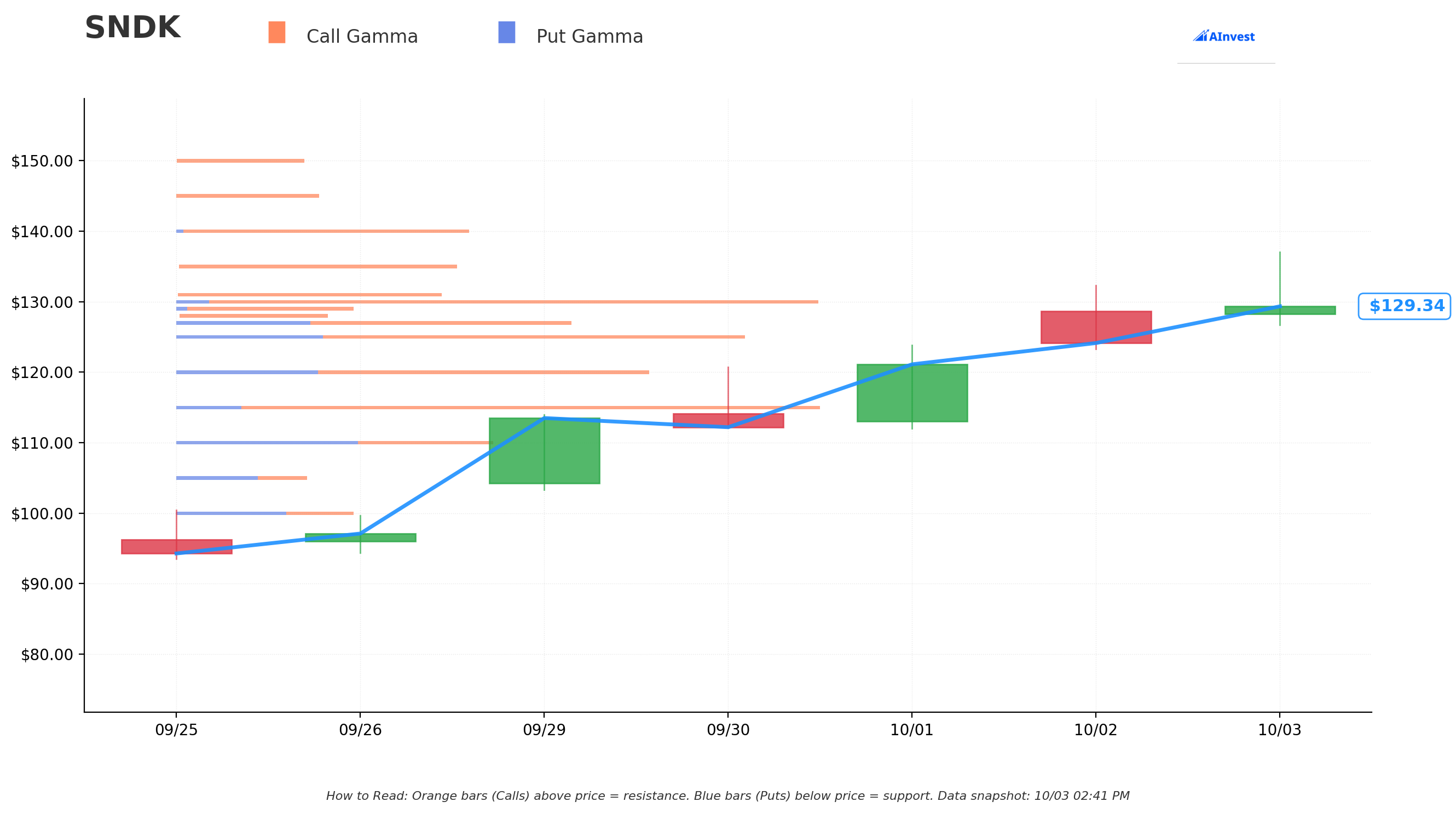 SNDK Gamma S/R