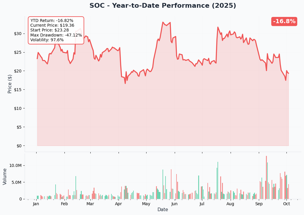 SOC YTD Performance