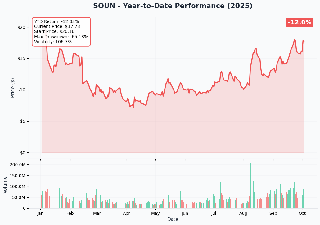 SOUN YTD Performance