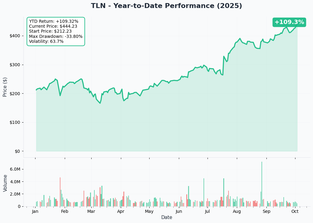 TLN YTD Performance