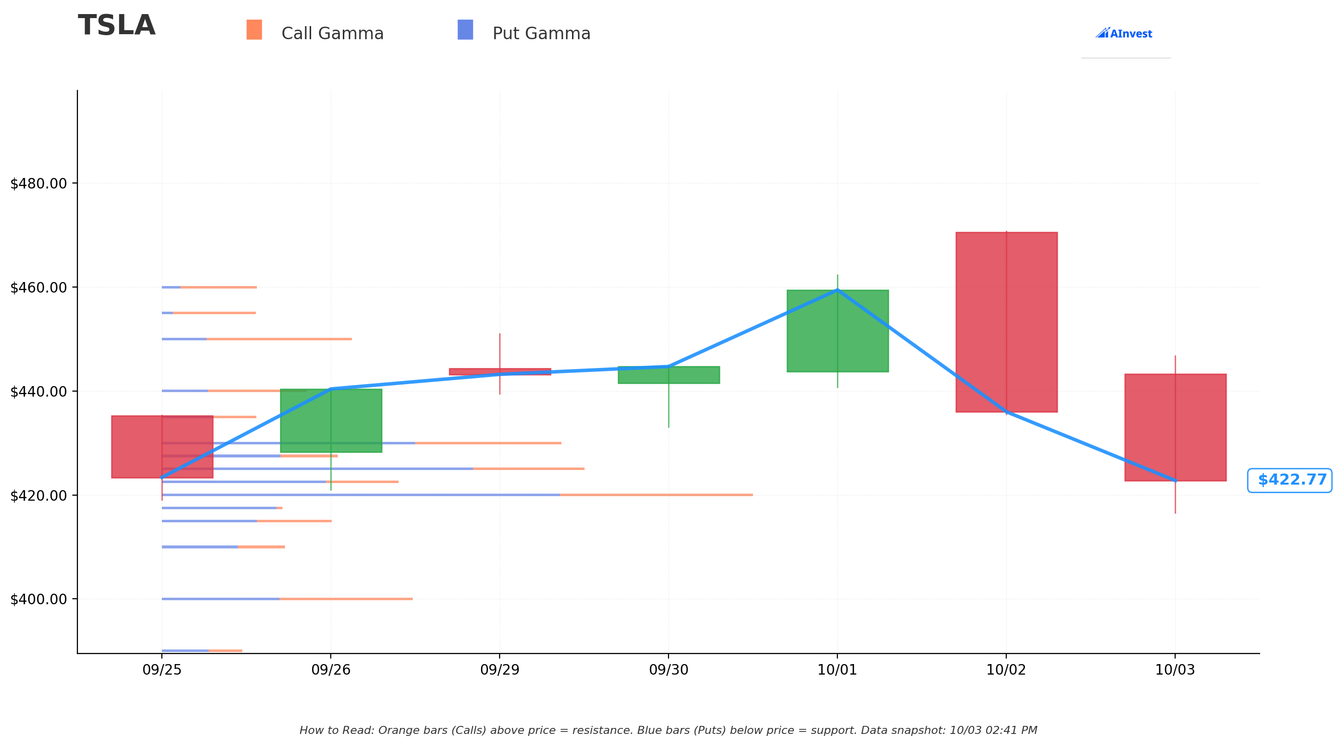 TSLA Gamma S/R
