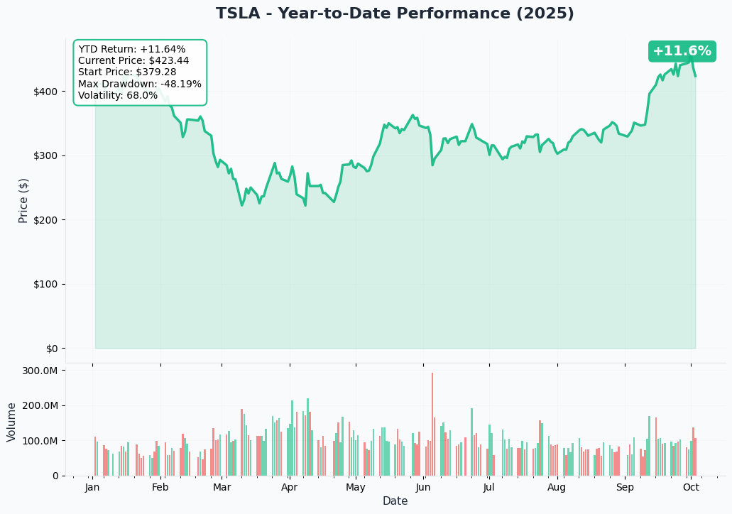 TSLA YTD Performance