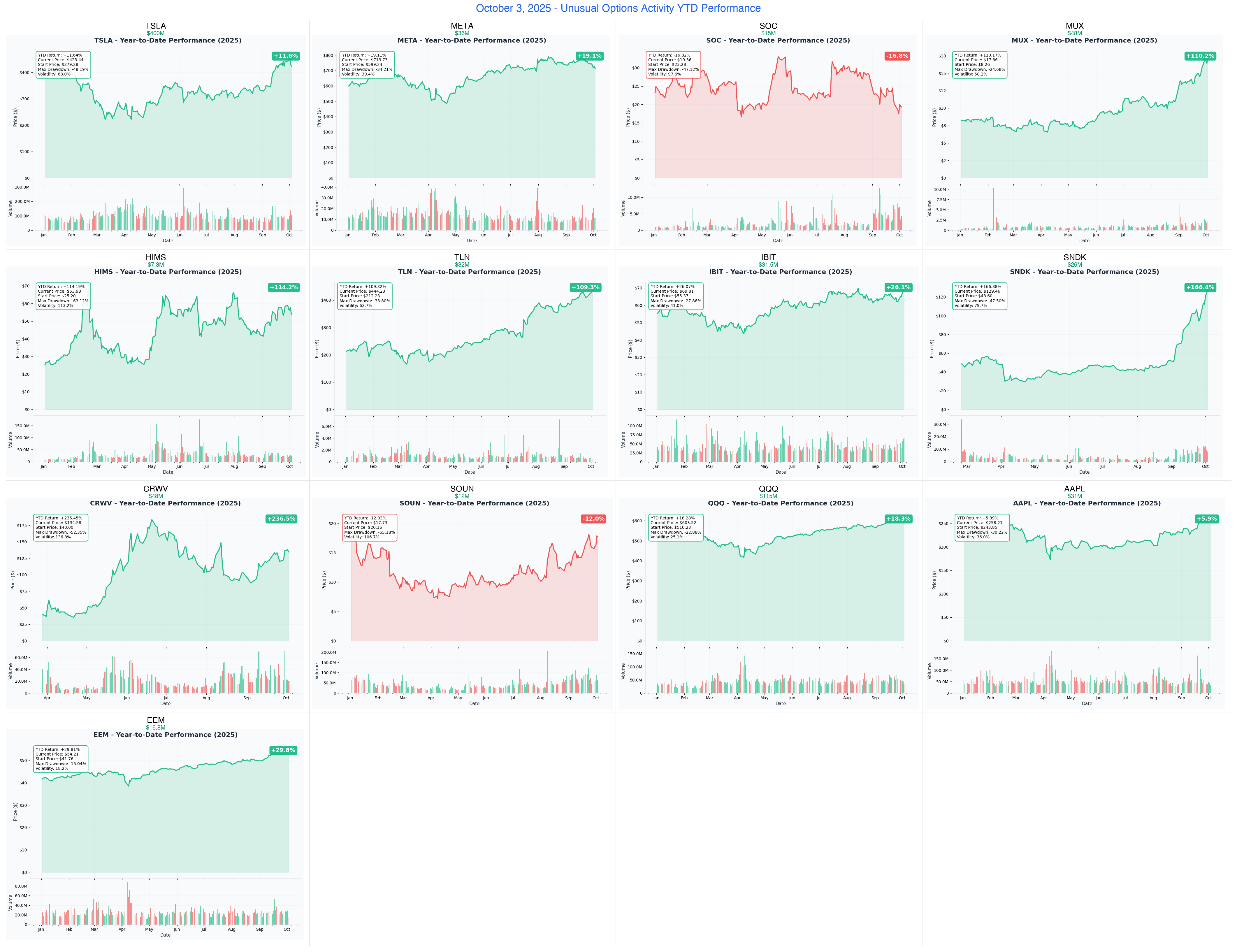 October 3, 2025 - Unusual Options YTD Performance Grid