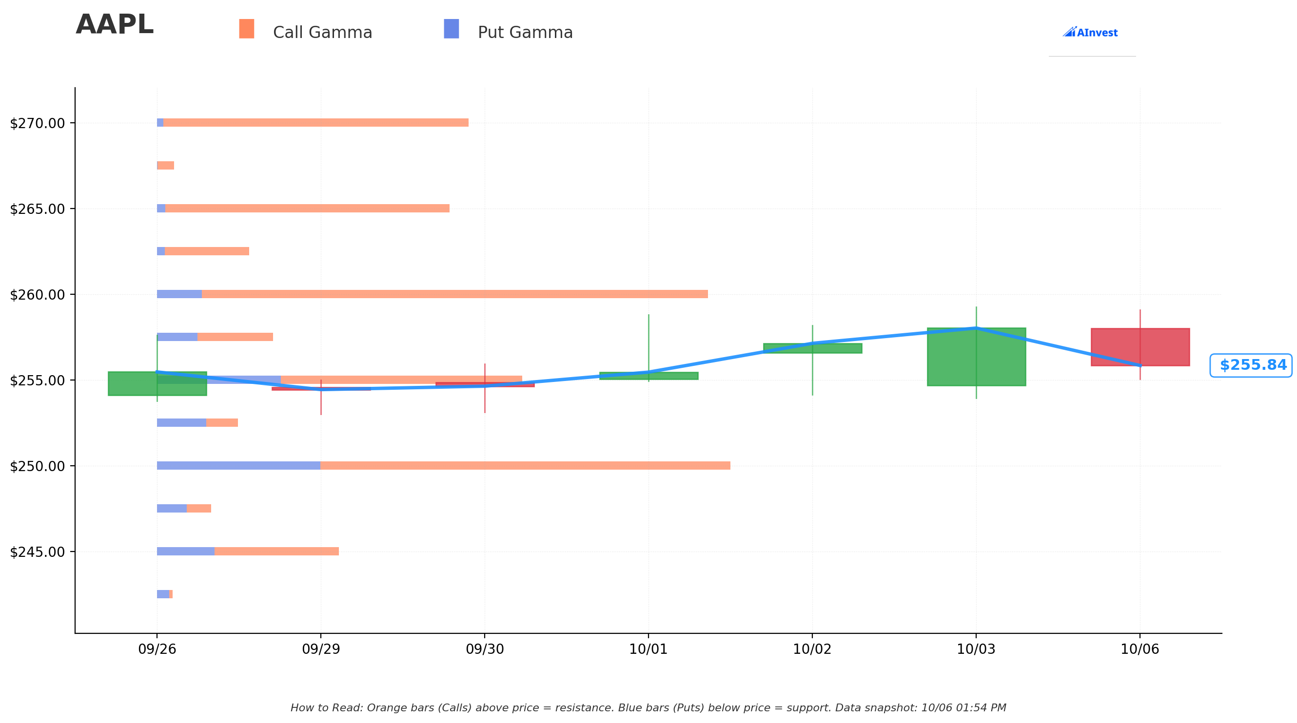 AAPL Gamma S/R