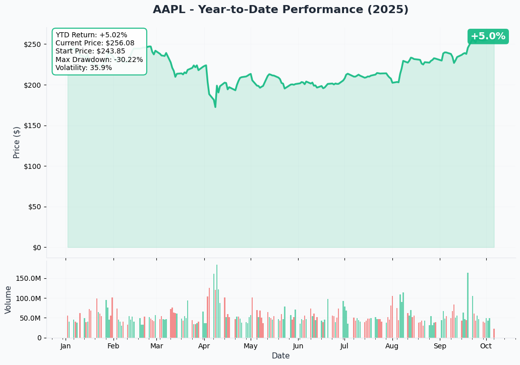AAPL YTD Performance