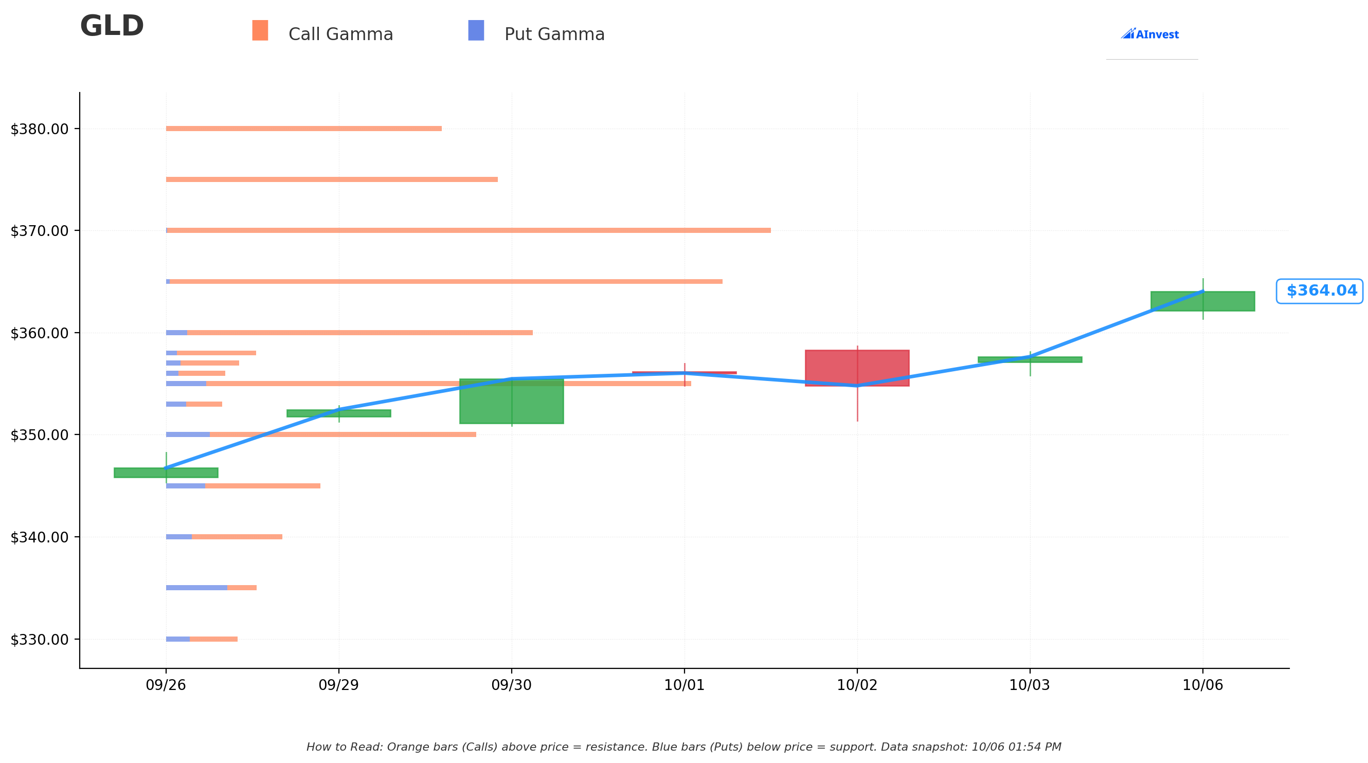 GLD Gamma S/R