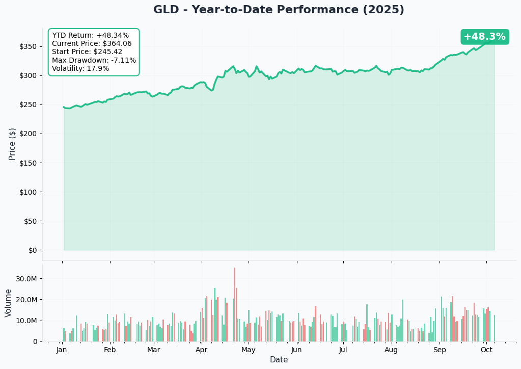 GLD YTD Performance