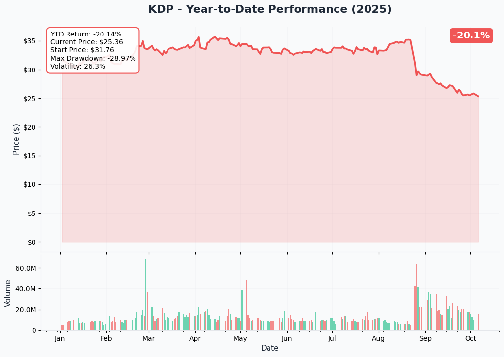 KDP YTD Performance