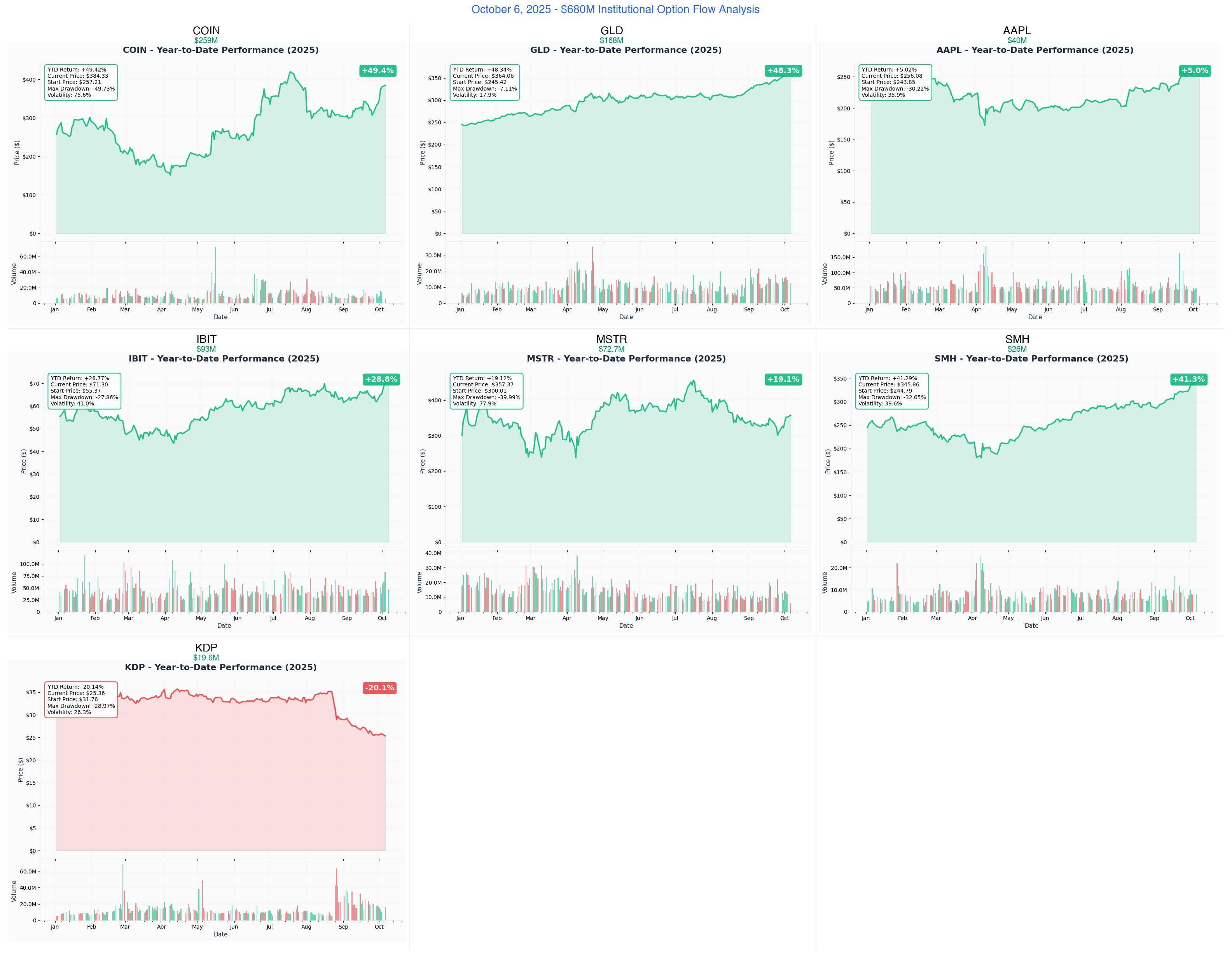 October 6 YTD Performance Grid