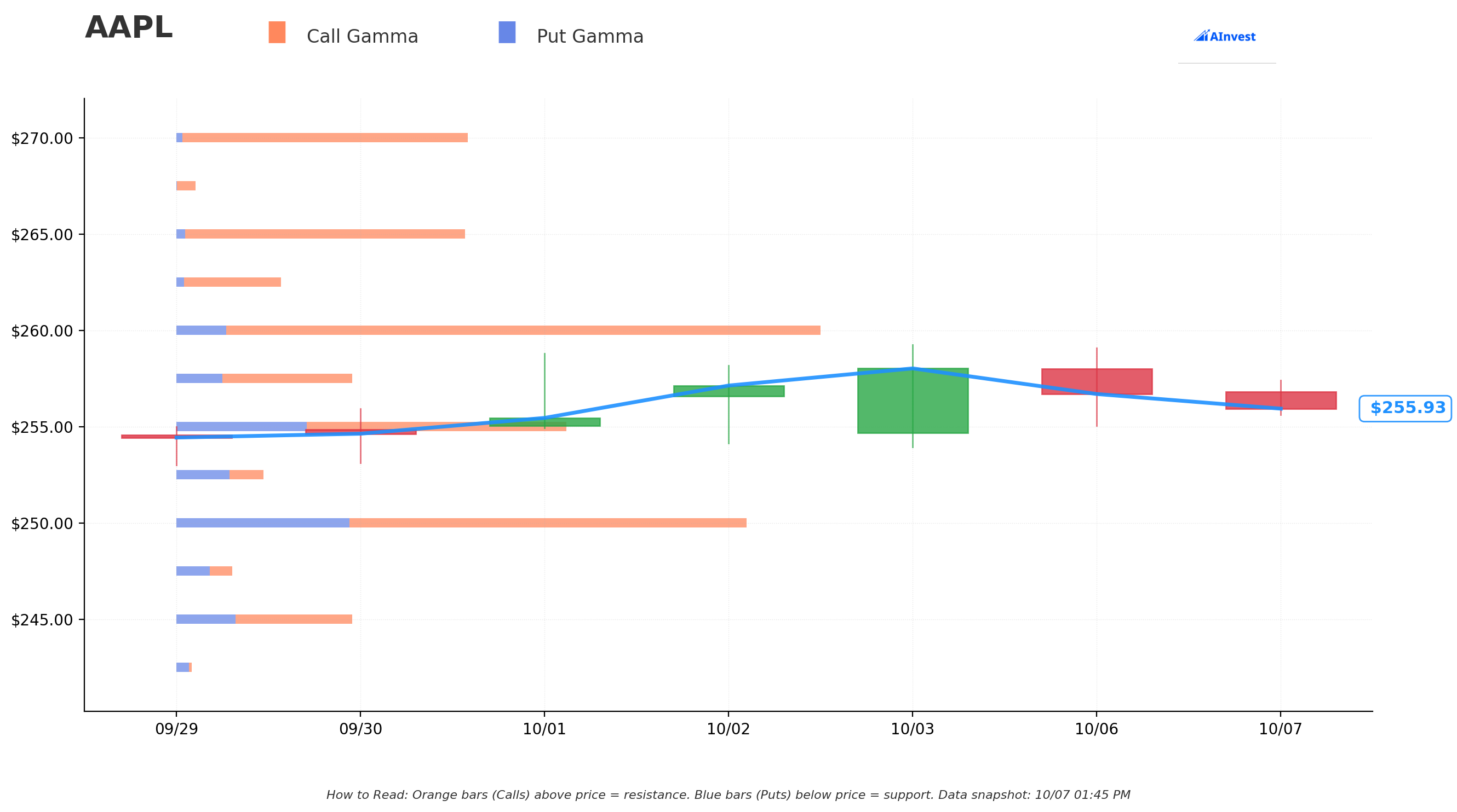 AAPL Gamma S/R