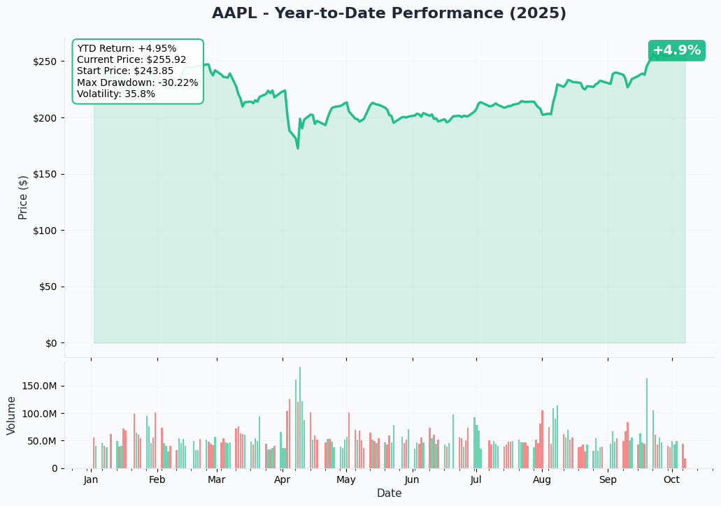 AAPL YTD Performance