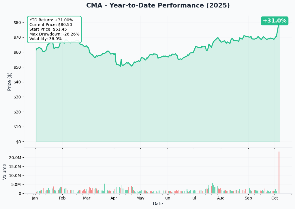 CMA YTD Performance