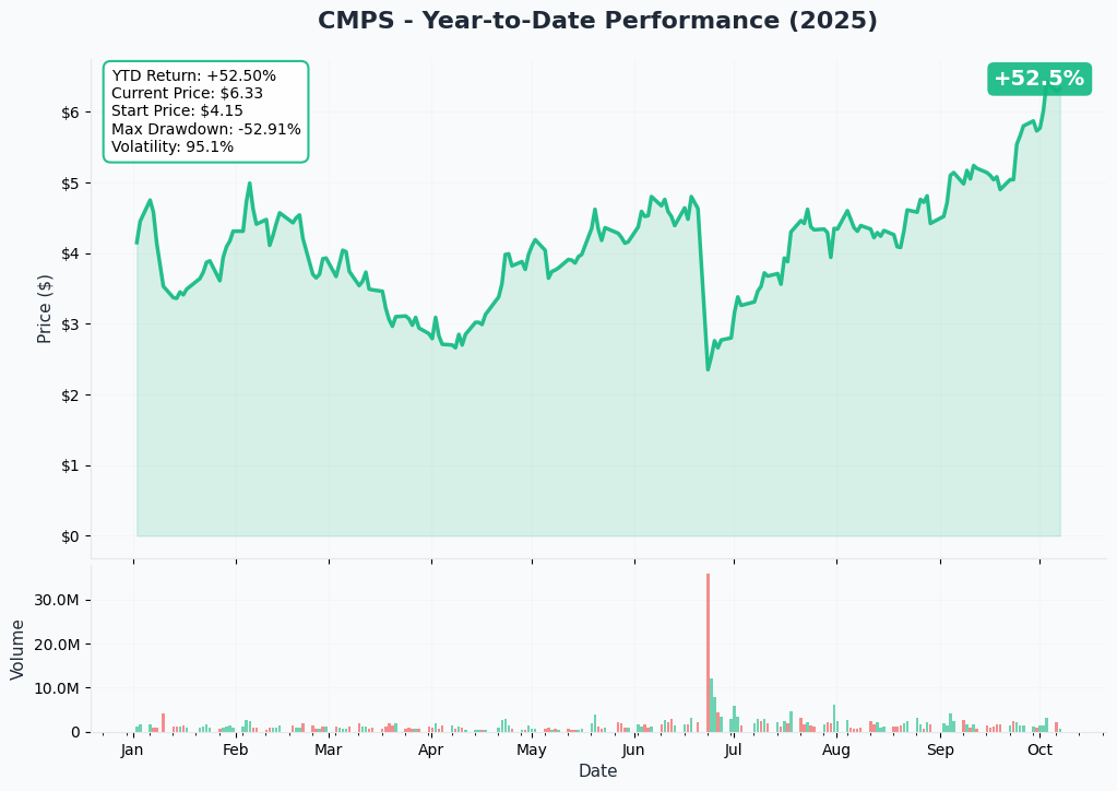CMPS YTD Performance