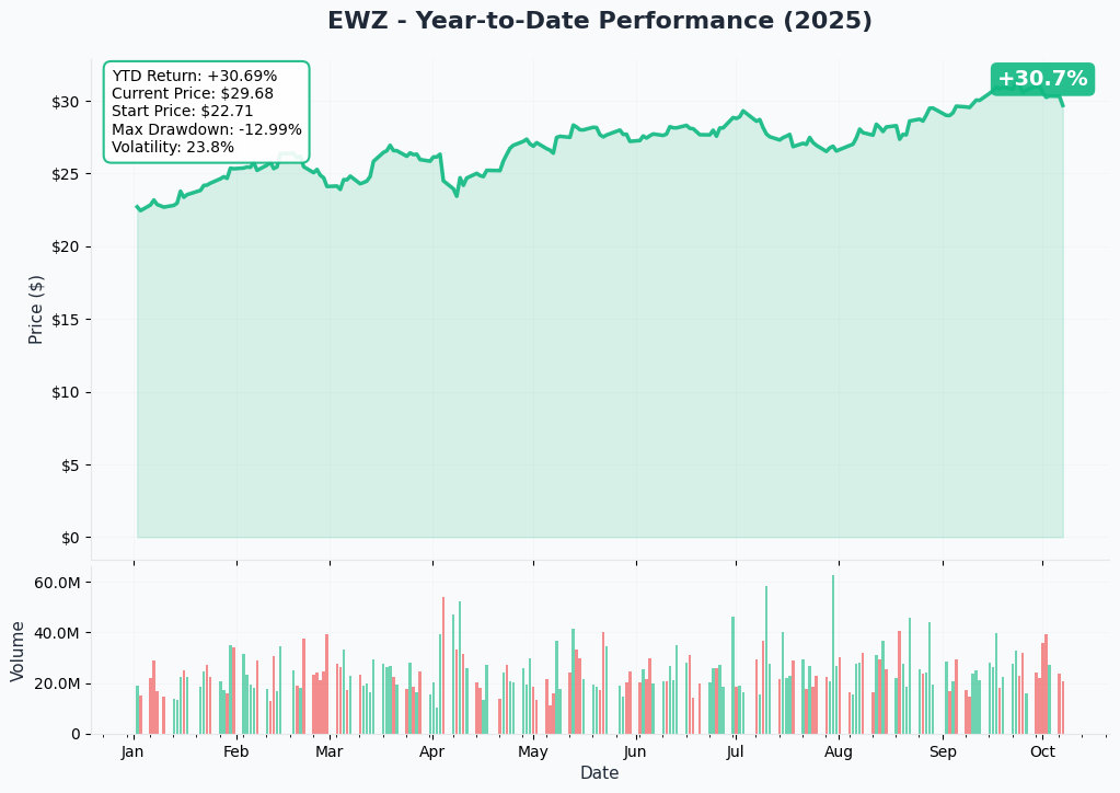 EWZ YTD Performance