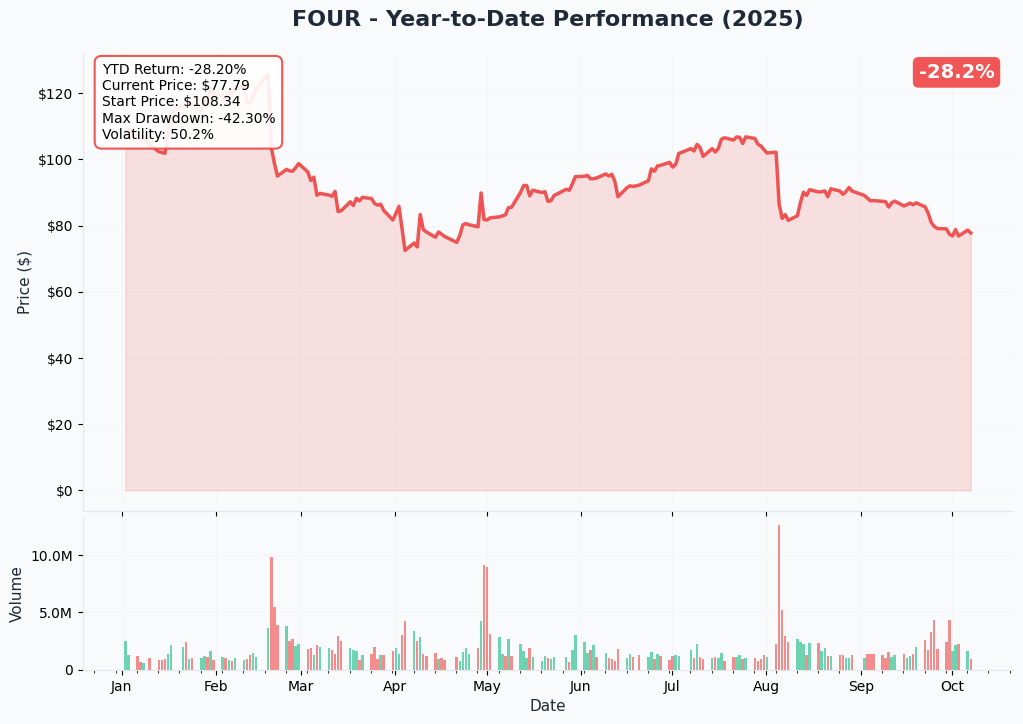 FOUR YTD Performance