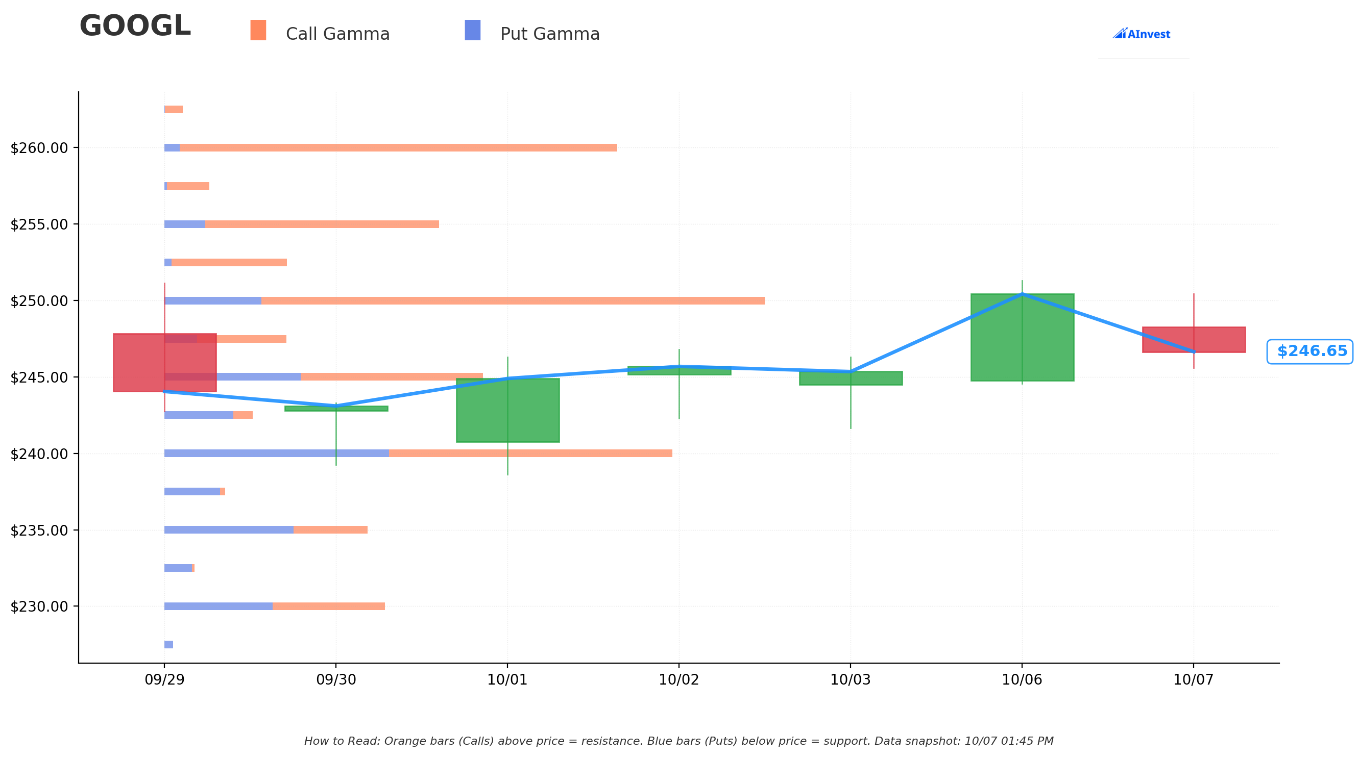 GOOGL Gamma S/R