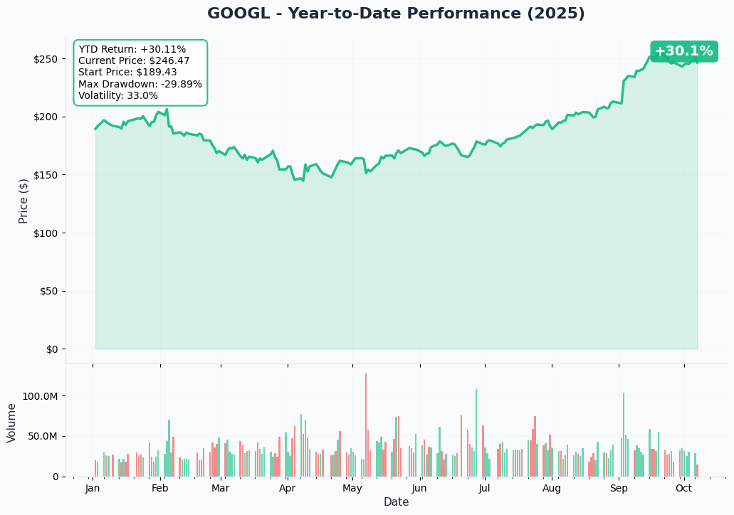 GOOGL YTD Performance