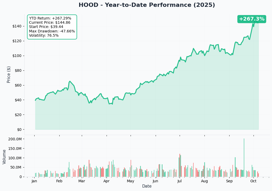 HOOD YTD Performance