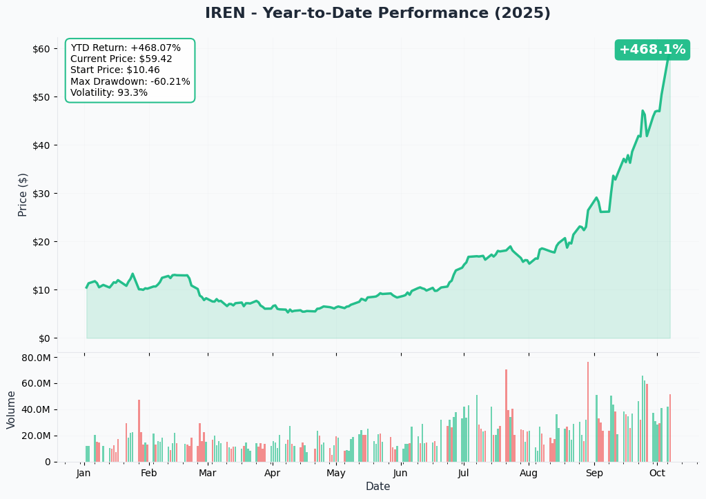 IREN YTD Performance