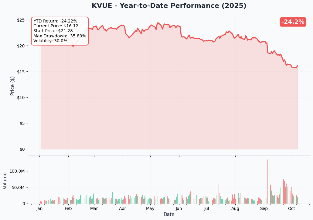 KVUE YTD Performance
