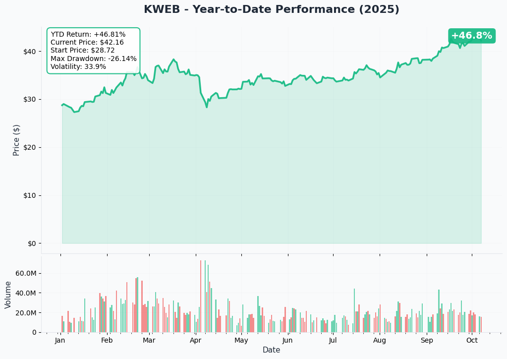 KWEB YTD Performance
