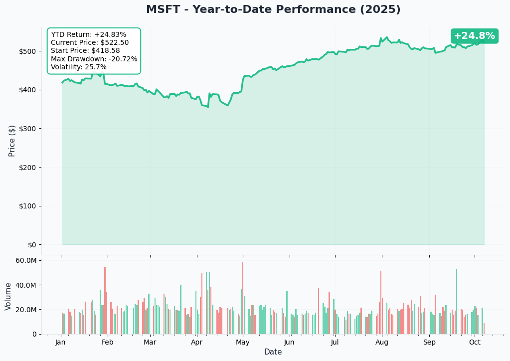 MSFT YTD Performance