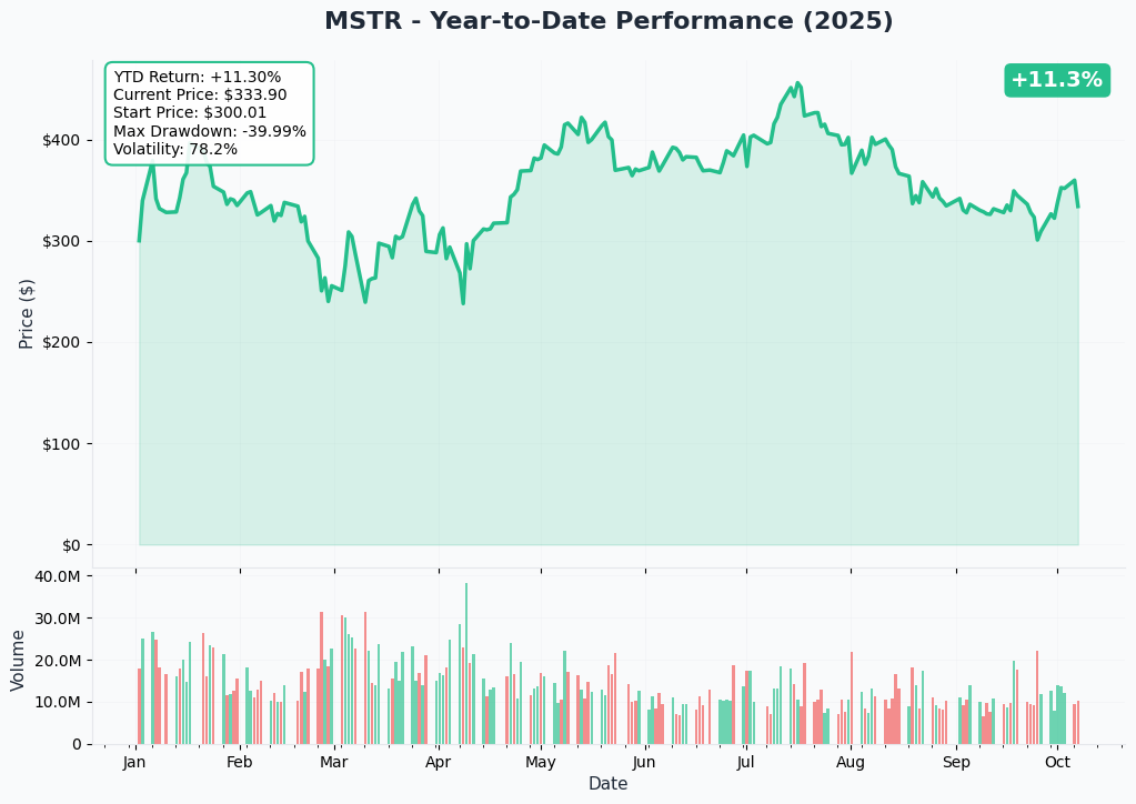 MSTR YTD Performance
