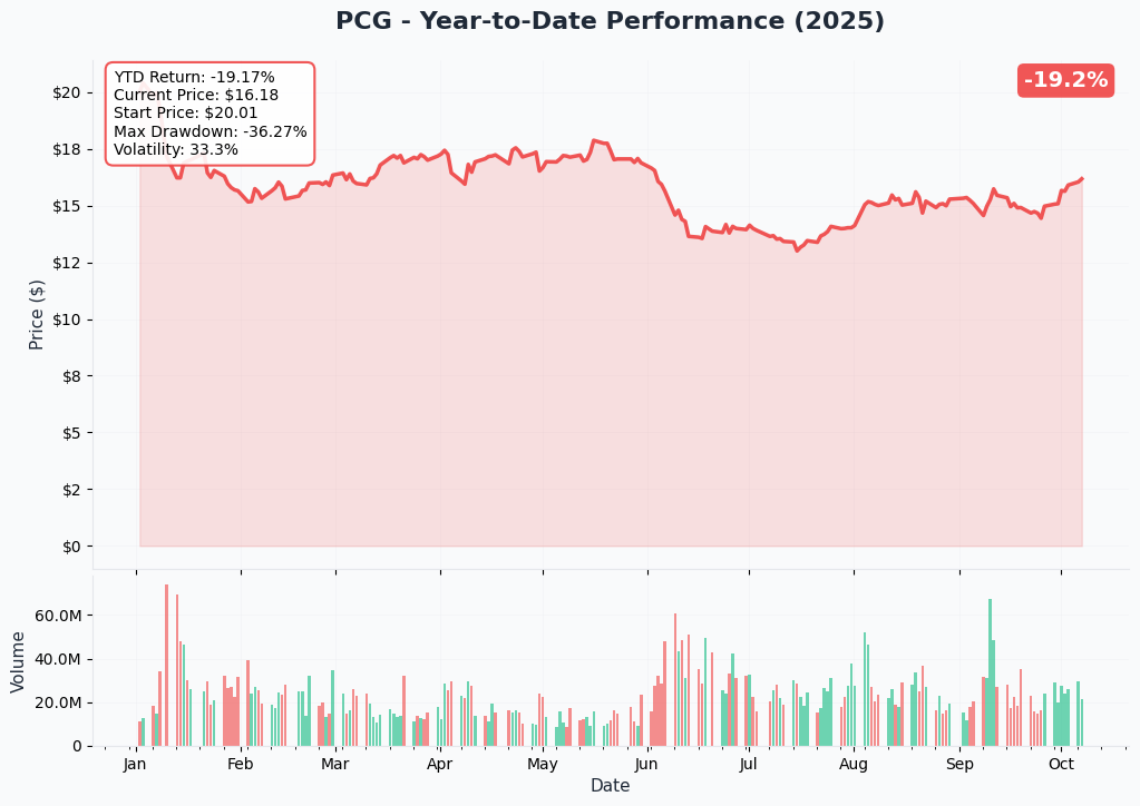 PCG YTD Performance